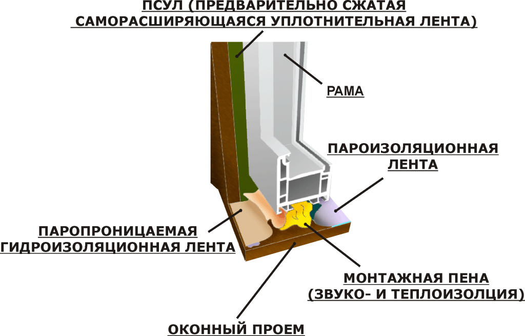 Самостоятельная установка пластикового окна — подробная инструкция